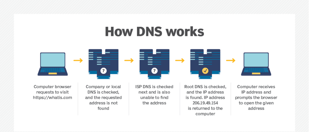 birhosting DNS1