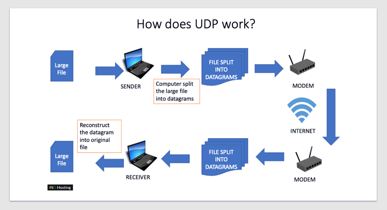 BirHosting UDP