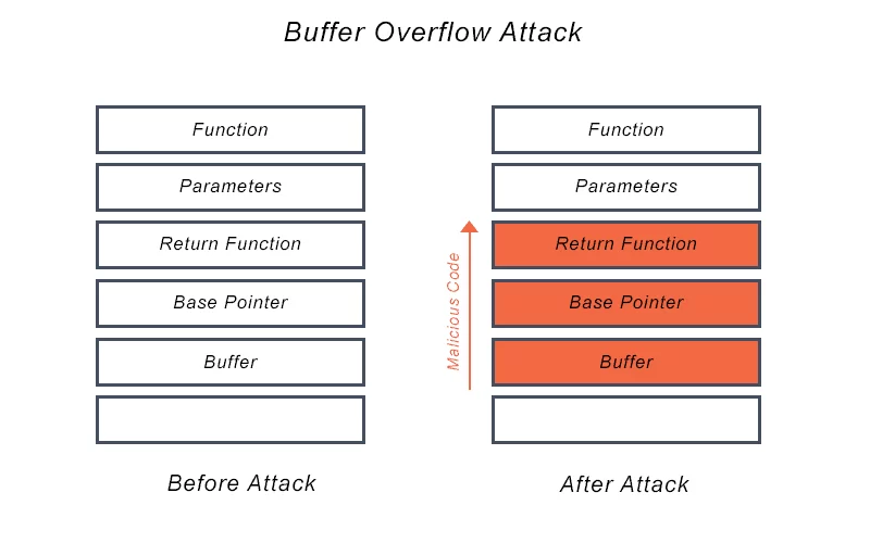 BirHosting buffer overflow attacks