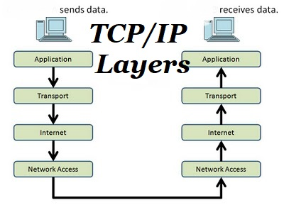 مدل TCP/IP چیست؟ - Bir Hosting | بیرهاستینگ