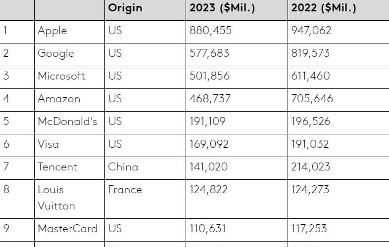 Birhosting-Article-Revealed-the-worlds-most-valuable-global-brands-of-2023