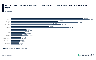 brand-value-of-the-top-10-most-valuable-global-brands-in-2023