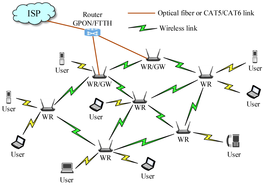 birhosting-article-Wireless mesh network